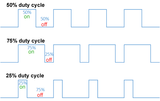 Duty cycle